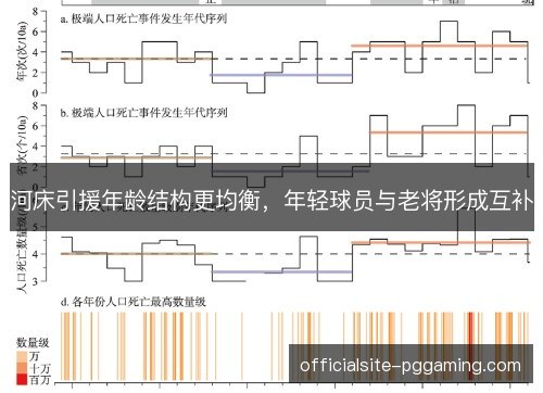 河床引援年龄结构更均衡，年轻球员与老将形成互补